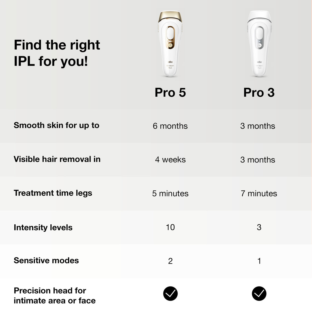 Braun IPL Silk-expert Pro 3, PL3133