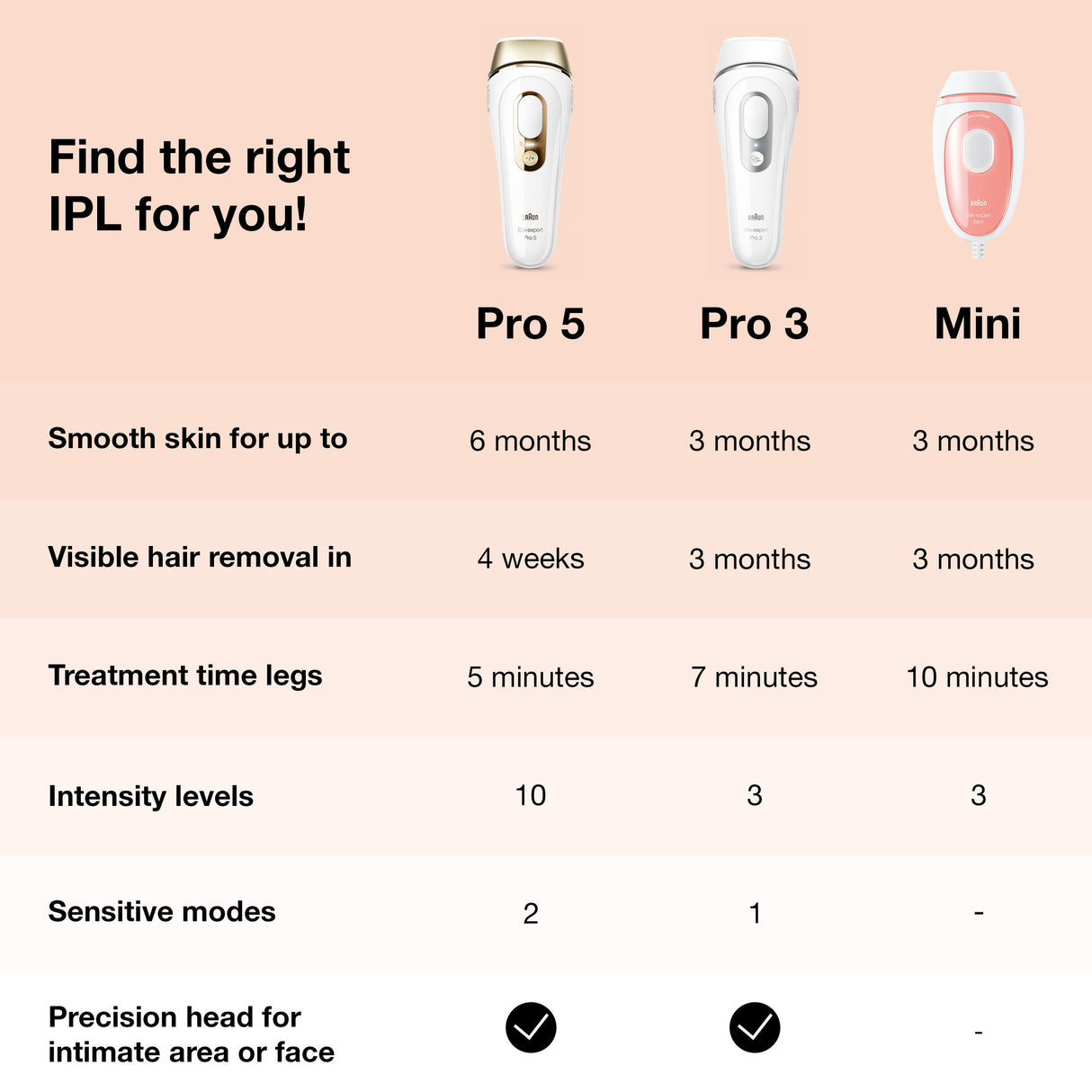 Braun IPL Silk-expert Mini PL1014 IPL